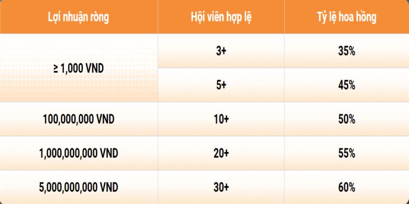 Quản lý % hoa hồng đại lý trực tuyến